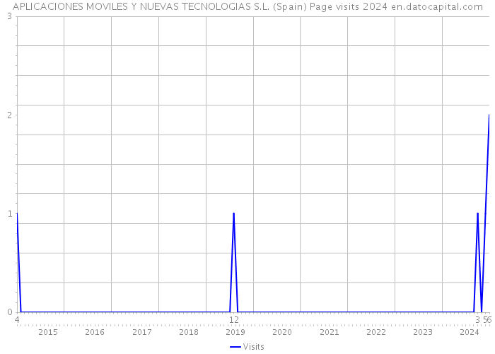 APLICACIONES MOVILES Y NUEVAS TECNOLOGIAS S.L. (Spain) Page visits 2024 