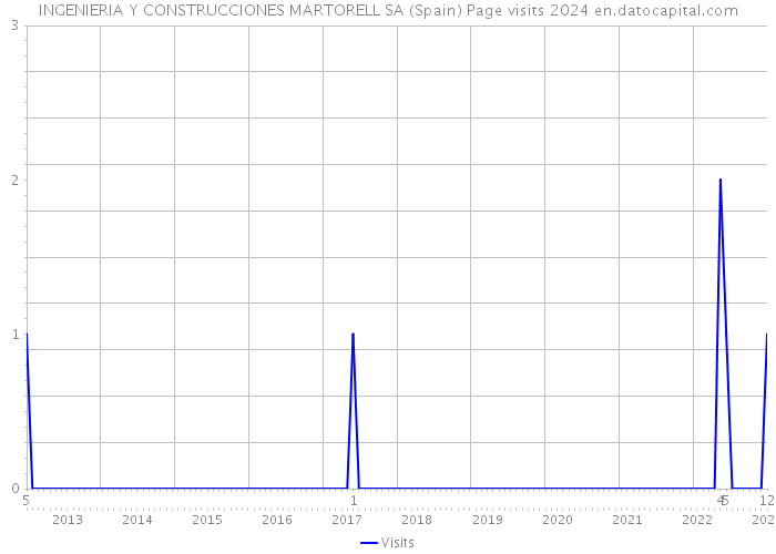 INGENIERIA Y CONSTRUCCIONES MARTORELL SA (Spain) Page visits 2024 