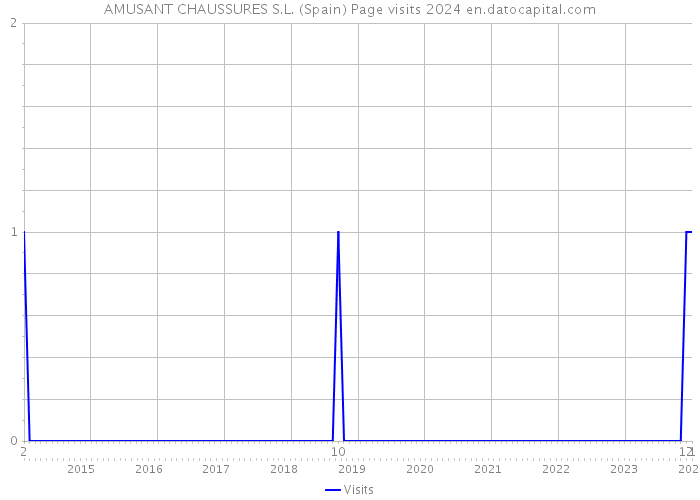 AMUSANT CHAUSSURES S.L. (Spain) Page visits 2024 