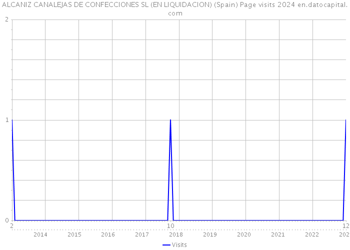 ALCANIZ CANALEJAS DE CONFECCIONES SL (EN LIQUIDACION) (Spain) Page visits 2024 