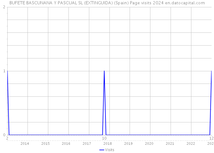 BUFETE BASCUNANA Y PASCUAL SL (EXTINGUIDA) (Spain) Page visits 2024 