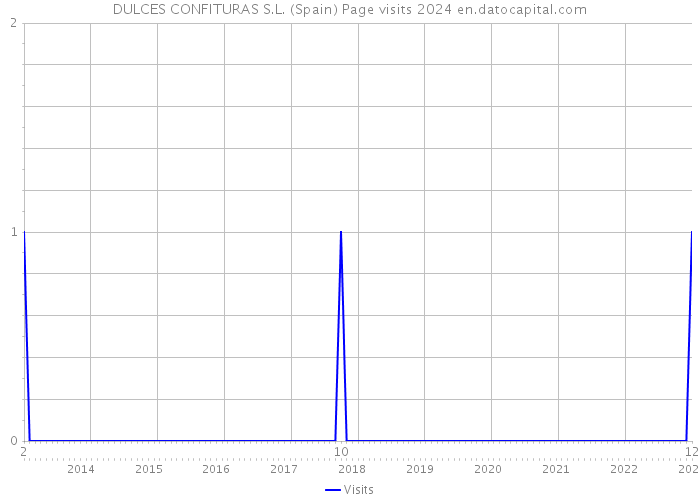 DULCES CONFITURAS S.L. (Spain) Page visits 2024 