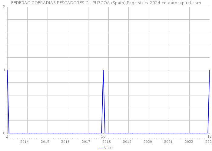 FEDERAC COFRADIAS PESCADORES GUIPUZCOA (Spain) Page visits 2024 