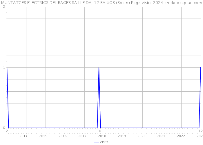 MUNTATGES ELECTRICS DEL BAGES SA LLEIDA, 12 BAIXOS (Spain) Page visits 2024 