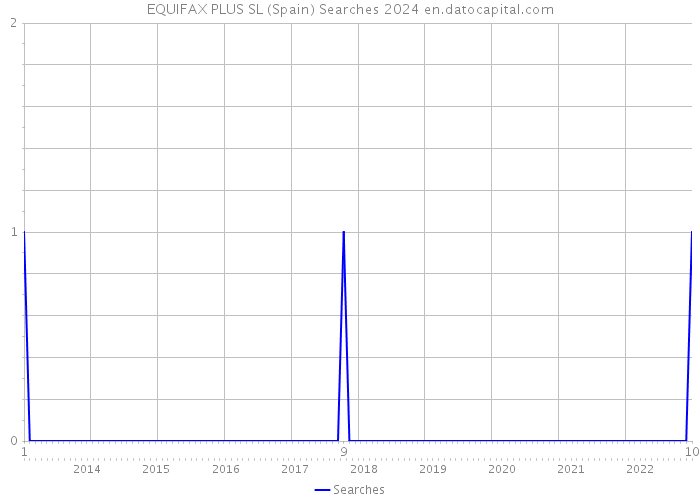 EQUIFAX PLUS SL (Spain) Searches 2024 