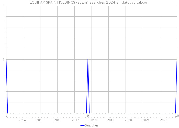 EQUIFAX SPAIN HOLDINGS (Spain) Searches 2024 
