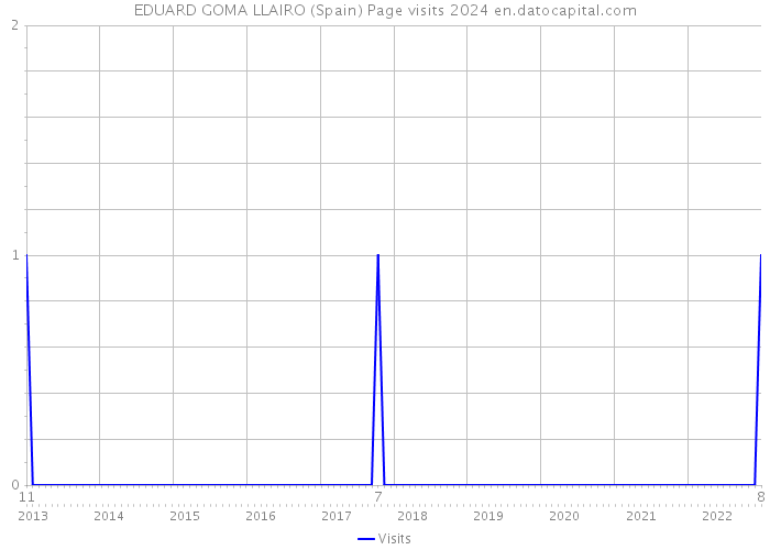 EDUARD GOMA LLAIRO (Spain) Page visits 2024 