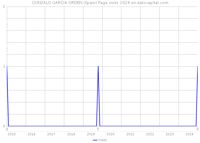 GONZALO GARCIA ORDEN (Spain) Page visits 2024 