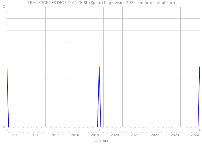 TRANSPORTES DIOS DIANTE SL (Spain) Page visits 2024 