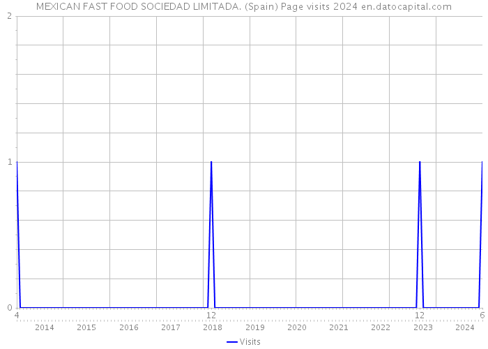 MEXICAN FAST FOOD SOCIEDAD LIMITADA. (Spain) Page visits 2024 