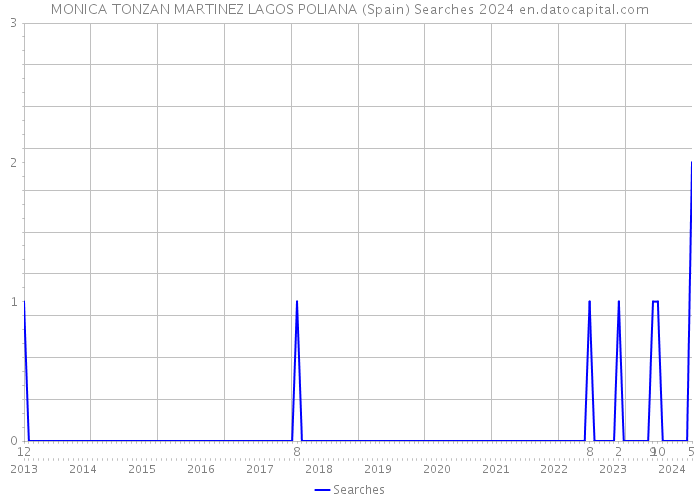 MONICA TONZAN MARTINEZ LAGOS POLIANA (Spain) Searches 2024 