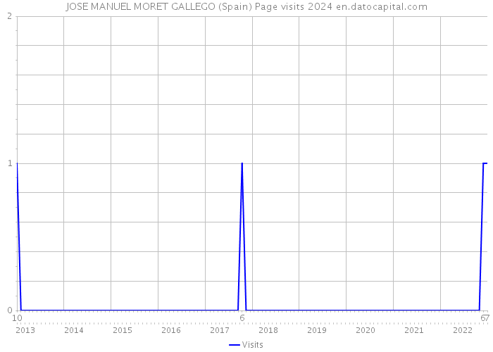 JOSE MANUEL MORET GALLEGO (Spain) Page visits 2024 