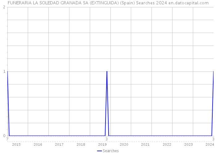 FUNERARIA LA SOLEDAD GRANADA SA (EXTINGUIDA) (Spain) Searches 2024 