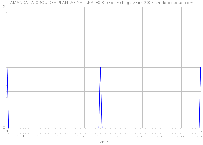 AMANDA LA ORQUIDEA PLANTAS NATURALES SL (Spain) Page visits 2024 