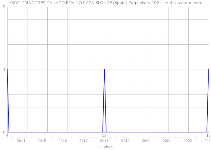 ASOC CRIADORES GANADO BOVINO RAZA BLONDE (Spain) Page visits 2024 