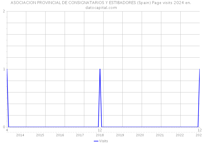 ASOCIACION PROVINCIAL DE CONSIGNATARIOS Y ESTIBADORES (Spain) Page visits 2024 