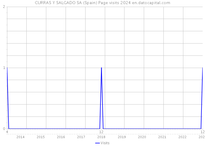 CURRAS Y SALGADO SA (Spain) Page visits 2024 