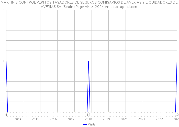 MARTIN S CONTROL PERITOS TASADORES DE SEGUROS COMISARIOS DE AVERIAS Y LIQUIDADORES DE AVERIAS SA (Spain) Page visits 2024 