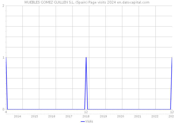 MUEBLES GOMEZ GUILLEN S.L. (Spain) Page visits 2024 