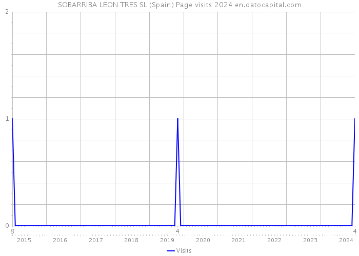 SOBARRIBA LEON TRES SL (Spain) Page visits 2024 