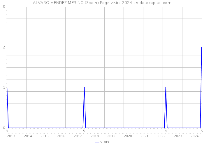 ALVARO MENDEZ MERINO (Spain) Page visits 2024 
