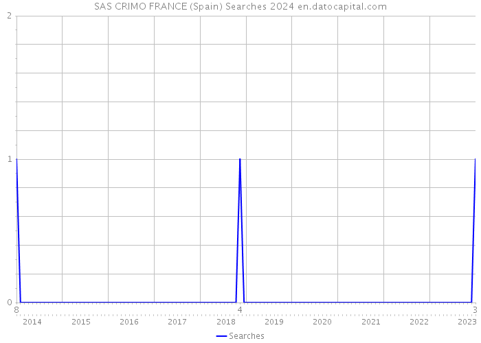 SAS CRIMO FRANCE (Spain) Searches 2024 