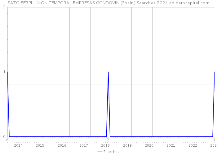 SATO FERPI UNION TEMPORAL EMPRESAS GONDOVIN (Spain) Searches 2024 