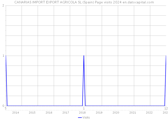 CANARIAS IMPORT EXPORT AGRICOLA SL (Spain) Page visits 2024 