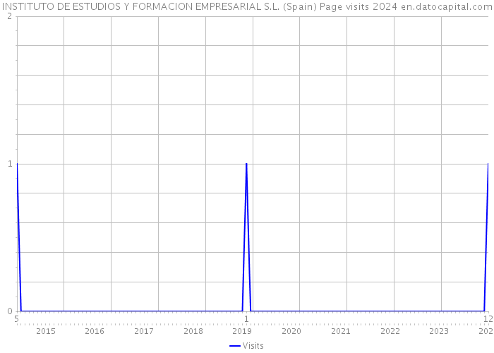 INSTITUTO DE ESTUDIOS Y FORMACION EMPRESARIAL S.L. (Spain) Page visits 2024 