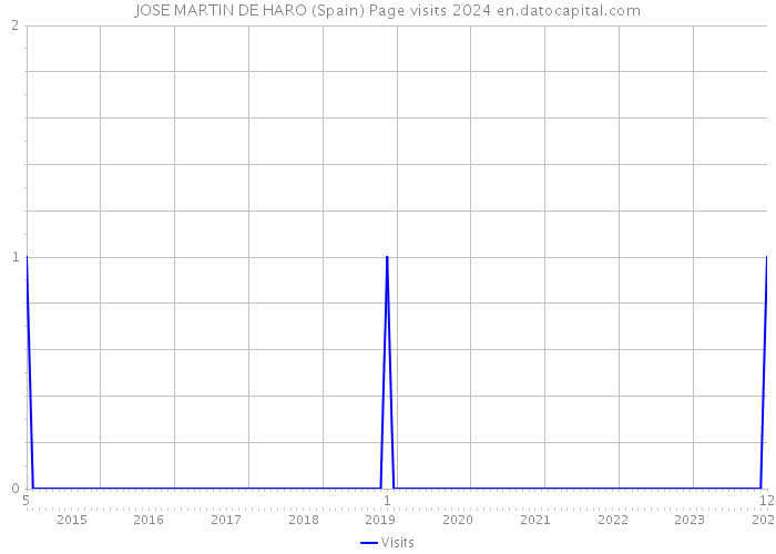 JOSE MARTIN DE HARO (Spain) Page visits 2024 