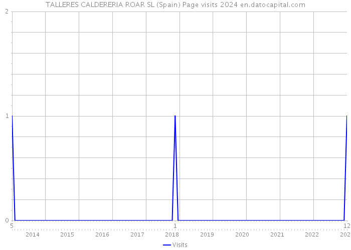 TALLERES CALDERERIA ROAR SL (Spain) Page visits 2024 