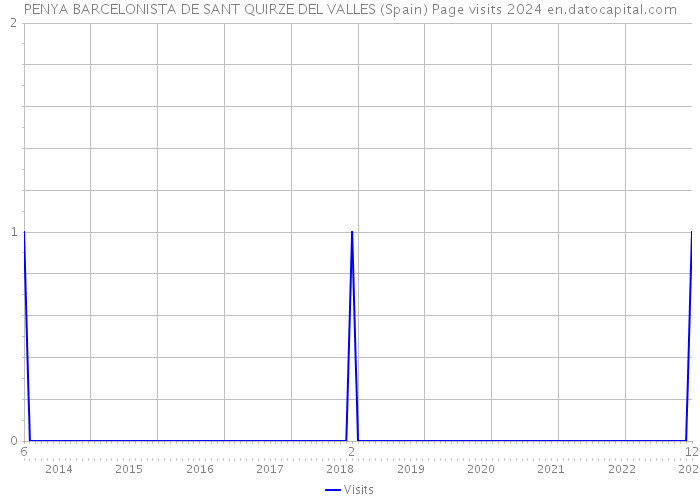 PENYA BARCELONISTA DE SANT QUIRZE DEL VALLES (Spain) Page visits 2024 