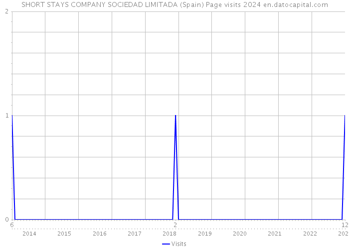 SHORT STAYS COMPANY SOCIEDAD LIMITADA (Spain) Page visits 2024 