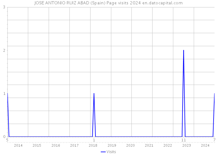 JOSE ANTONIO RUIZ ABAD (Spain) Page visits 2024 