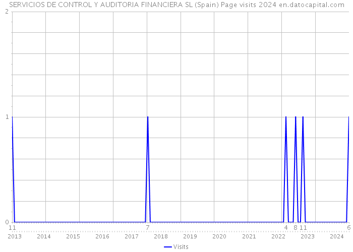SERVICIOS DE CONTROL Y AUDITORIA FINANCIERA SL (Spain) Page visits 2024 