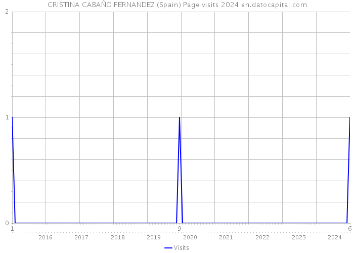 CRISTINA CABAÑO FERNANDEZ (Spain) Page visits 2024 