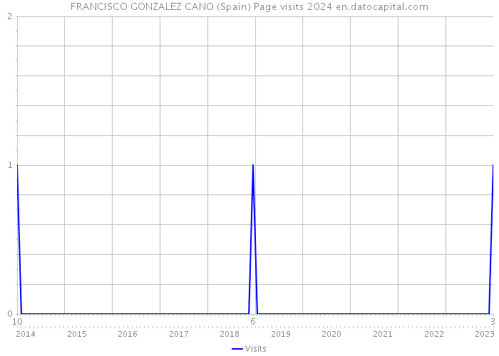 FRANCISCO GONZALEZ CANO (Spain) Page visits 2024 