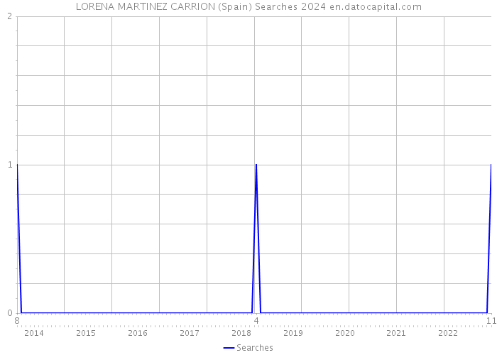 LORENA MARTINEZ CARRION (Spain) Searches 2024 