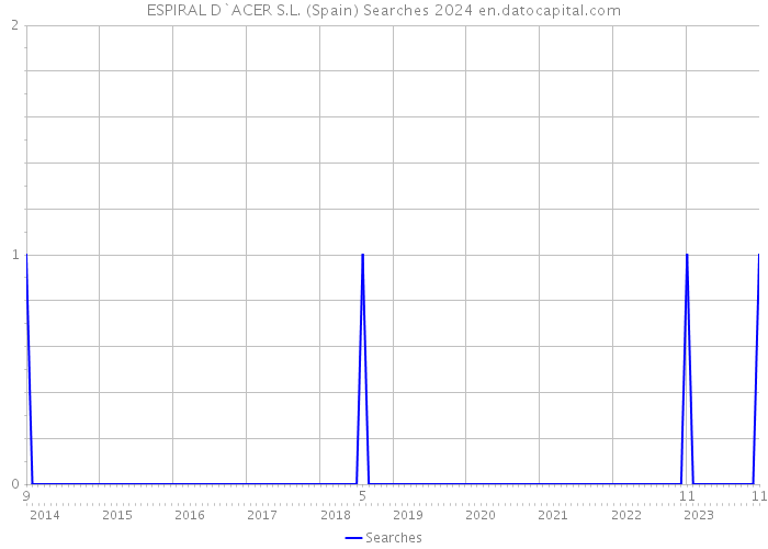 ESPIRAL D`ACER S.L. (Spain) Searches 2024 