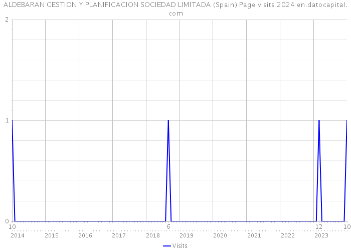 ALDEBARAN GESTION Y PLANIFICACION SOCIEDAD LIMITADA (Spain) Page visits 2024 