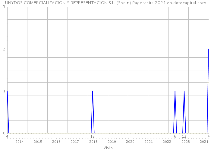 UNYDOS COMERCIALIZACION Y REPRESENTACION S.L. (Spain) Page visits 2024 