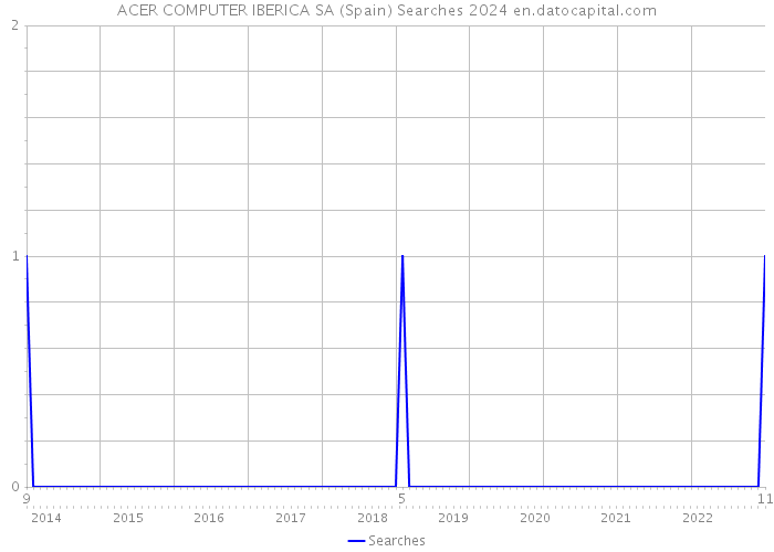 ACER COMPUTER IBERICA SA (Spain) Searches 2024 