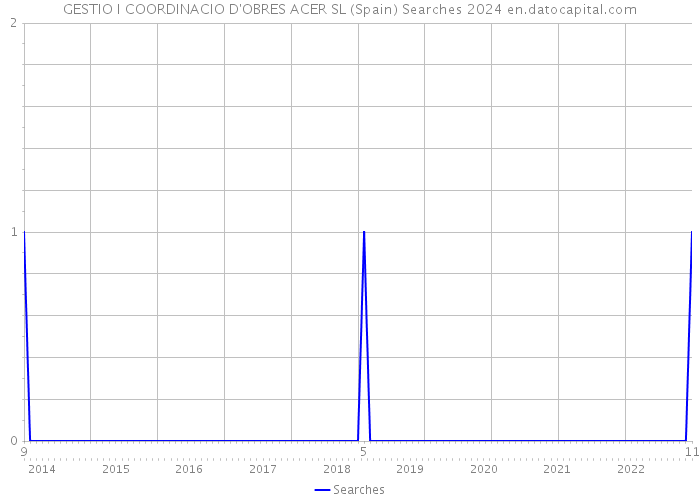 GESTIO I COORDINACIO D'OBRES ACER SL (Spain) Searches 2024 