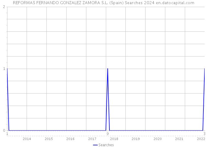 REFORMAS FERNANDO GONZALEZ ZAMORA S.L. (Spain) Searches 2024 