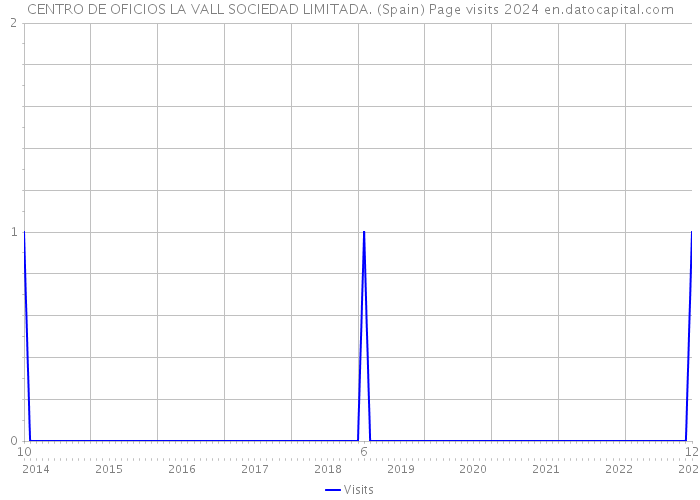 CENTRO DE OFICIOS LA VALL SOCIEDAD LIMITADA. (Spain) Page visits 2024 
