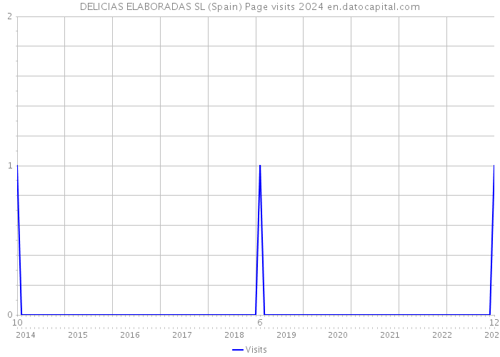 DELICIAS ELABORADAS SL (Spain) Page visits 2024 