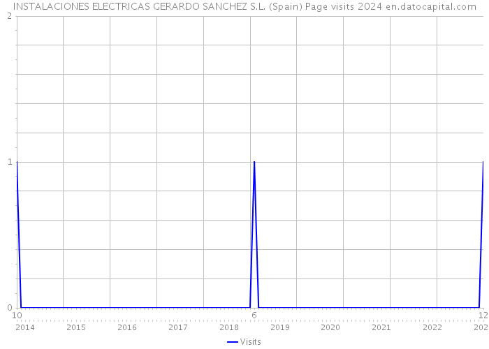 INSTALACIONES ELECTRICAS GERARDO SANCHEZ S.L. (Spain) Page visits 2024 
