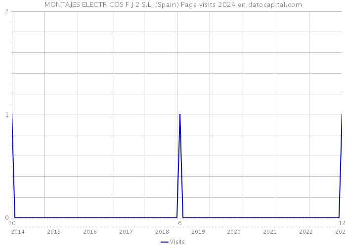 MONTAJES ELECTRICOS F J 2 S.L. (Spain) Page visits 2024 