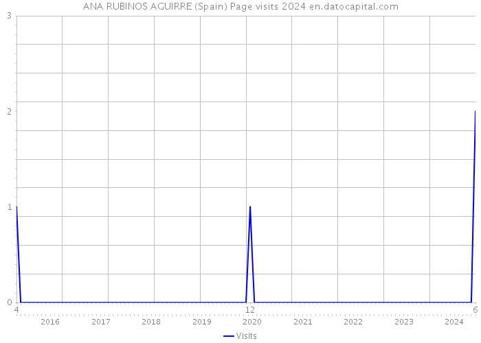 ANA RUBINOS AGUIRRE (Spain) Page visits 2024 