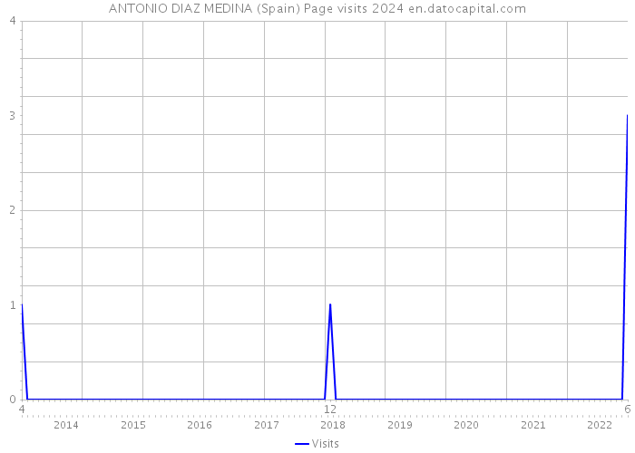 ANTONIO DIAZ MEDINA (Spain) Page visits 2024 